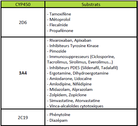 Médicaments pouvant entrer en interaction avec le CBD